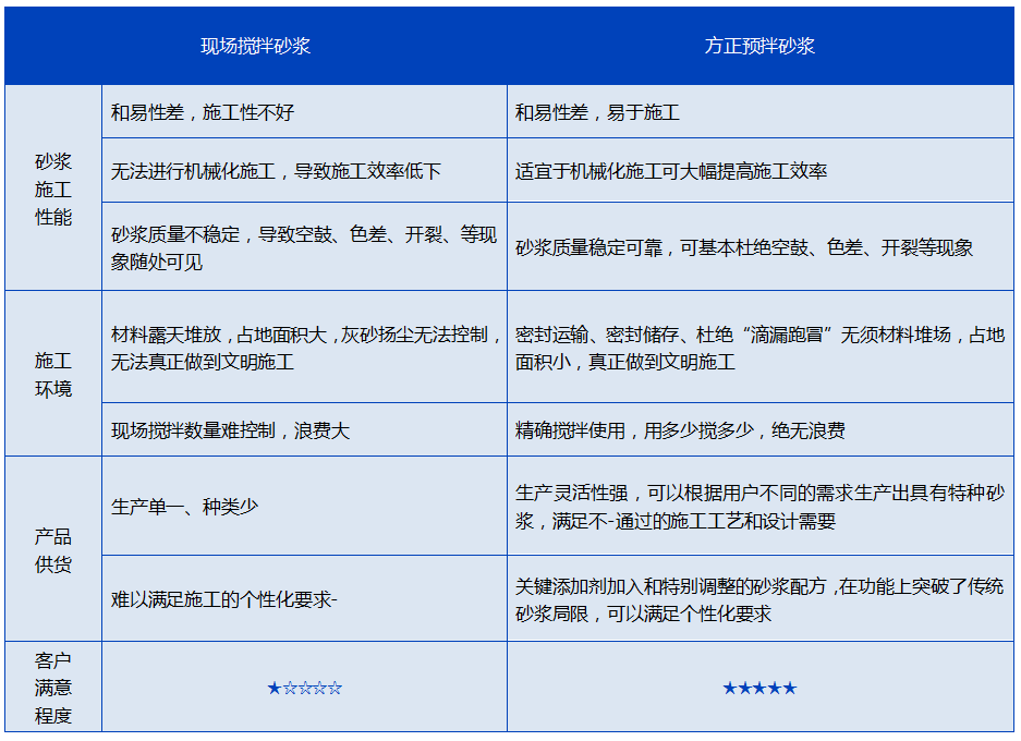 預拌砂漿，與現拌砂漿的優缺點對比分析(圖1)